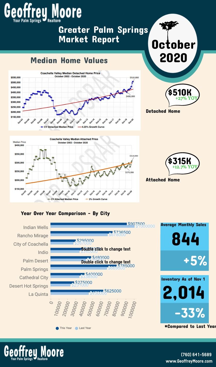 greater palm springs real estate market report for October 2020